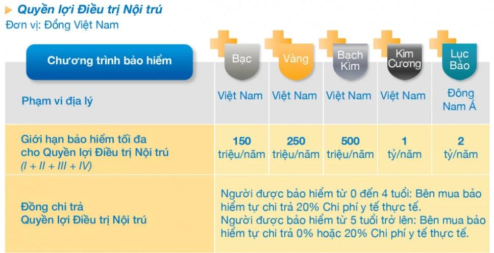 Quyền lợi điều trị nội trú An Vui Sống Khỏe +