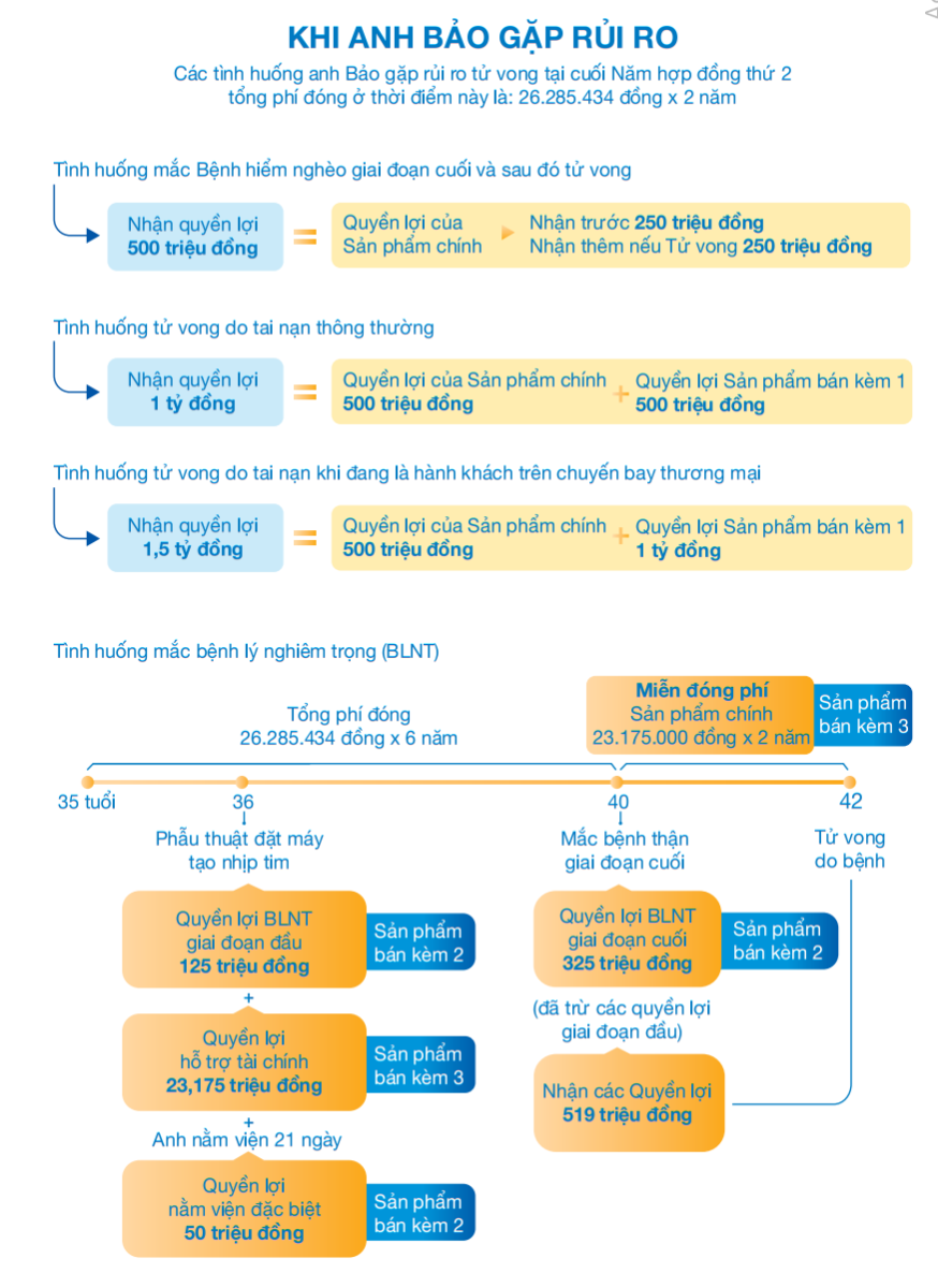 Ví dụ minh họa An Lộc Vững Bền - Trường hợp 2