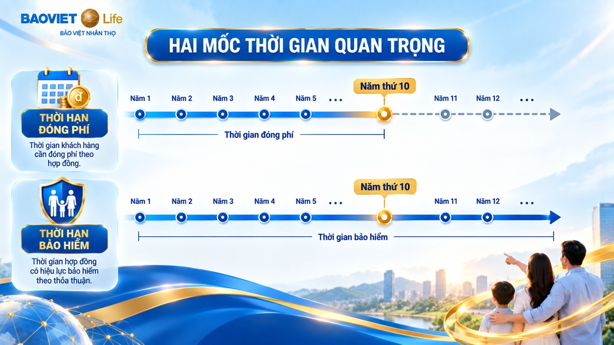 Thời hạn đóng phí 10 năm và thời hạn bảo hiểm khác nhau