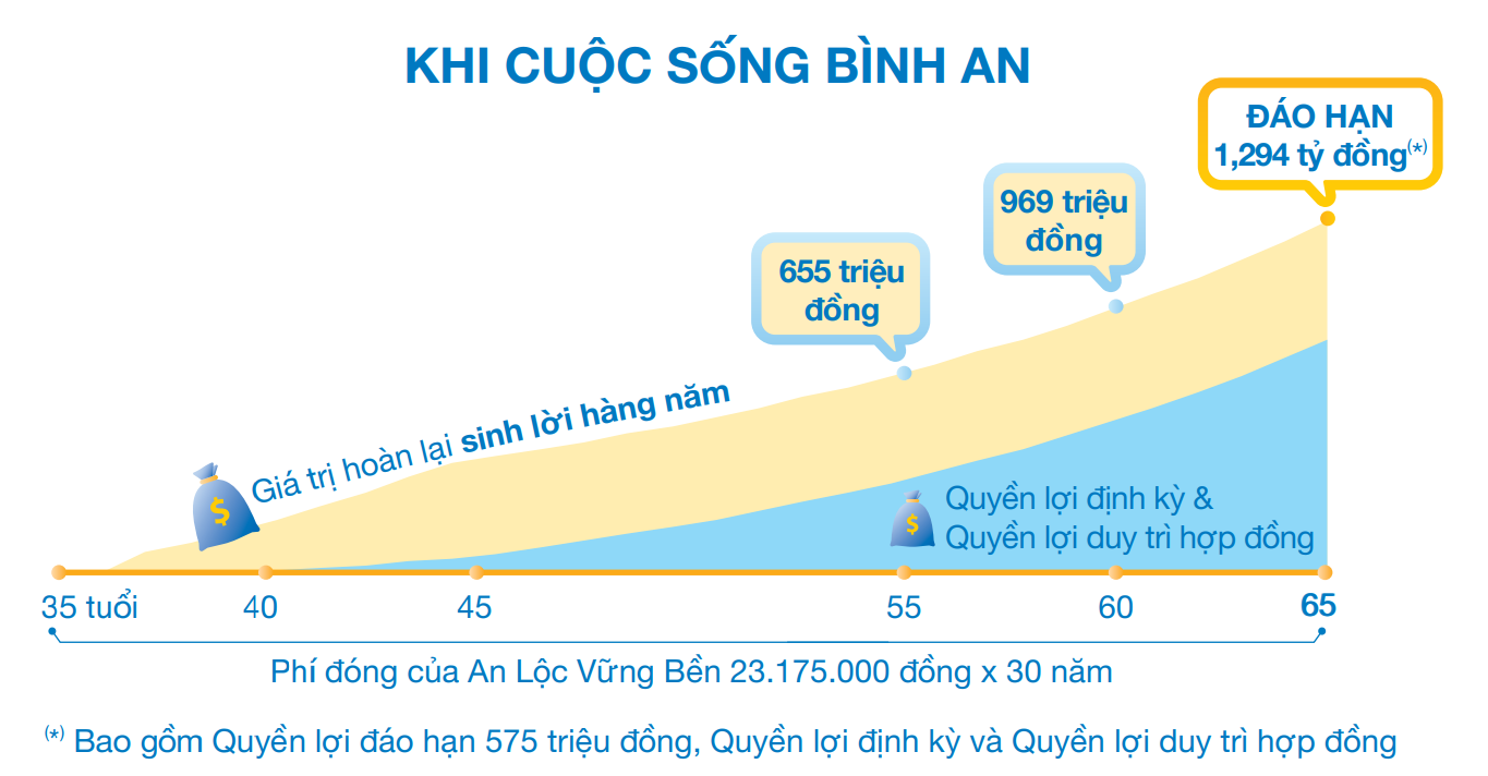 Ví dụ minh họa TH2: Quyền lợi tích lũy của sản phẩm bảo hiểm hỗn hợp An Lộc Vững Bền