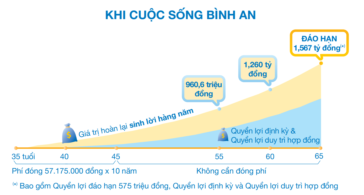 Quyền lợi tích lũy của Bảo hiểm An Lộc Vững Bền