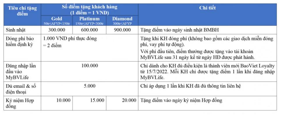 Tiêu chí tặng điểm Baoviet Loyalty