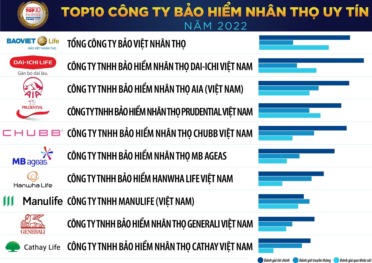 Danh sách Top 10 Công ty bảo hiểm nhân thọ uy tín năm 2022