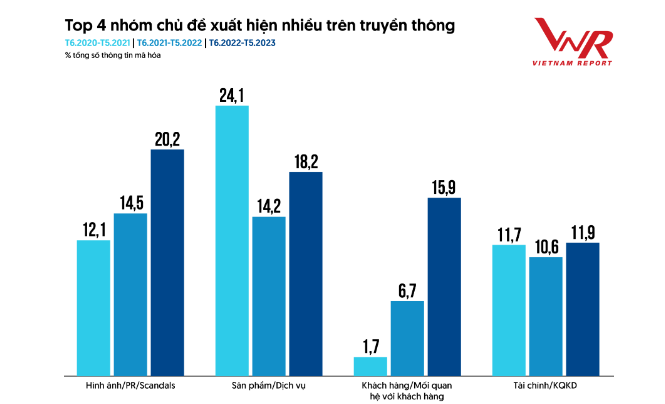  Top 4 nhóm chủ đề xuất hiện nhiều trên truyền thông